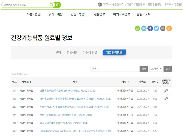 韩国个别认定功能性原料增加至444种